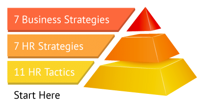 Green Bay WI AHEAD Human Resources 7 Habits for Business Success – Part 2 Pyramid